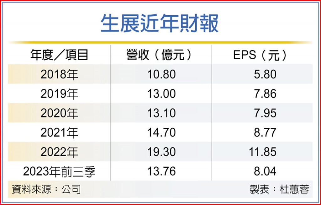 前九月EPS 8.04元 生展登保健品獲利王